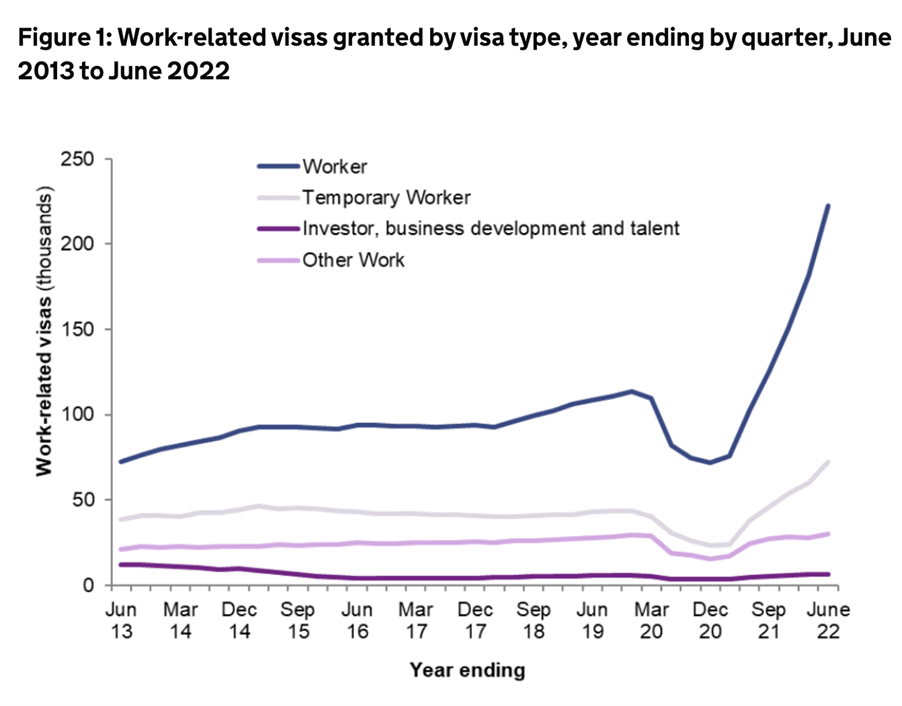 What Is The Legacy Of Liz Truss S Government On UK Immigration Law   UK Immigration Chart Work Visas 